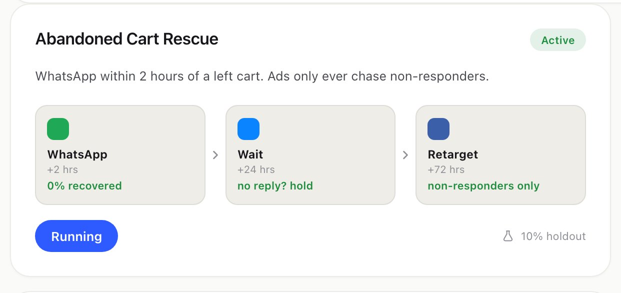 Rizecart's Abandoned Cart Rescue automation: WhatsApp, wait, then retarget non-responders, with a 10% holdout